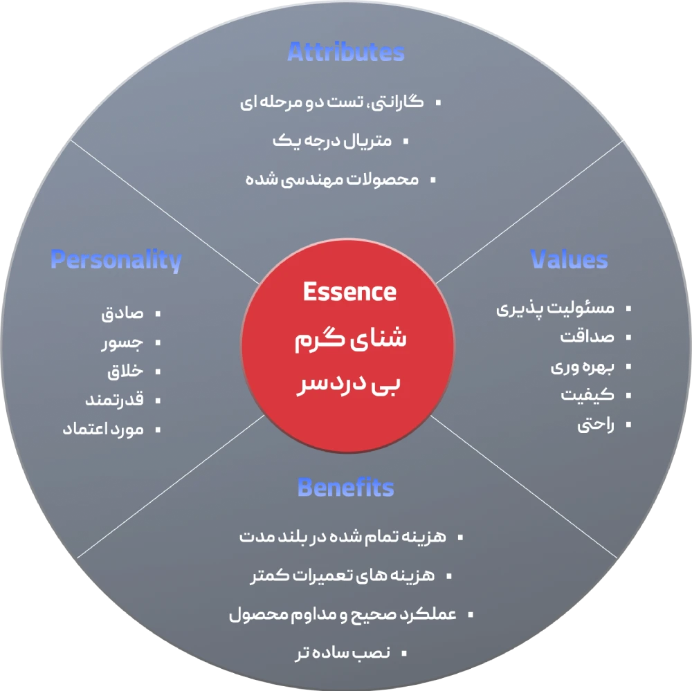 جوهره برند گروه صنعتی آراز